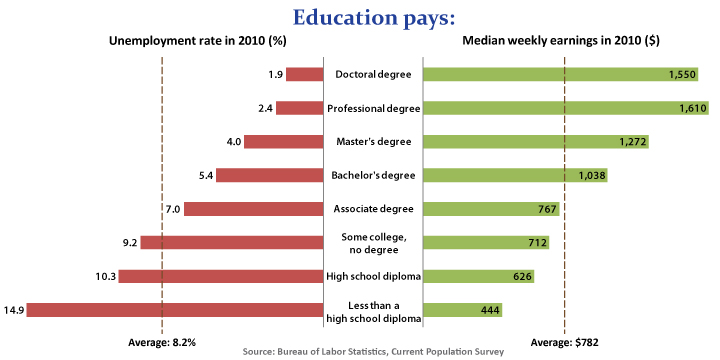 Education vs unemployment & pay