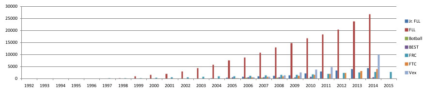 Chart of Robotics Program Growth