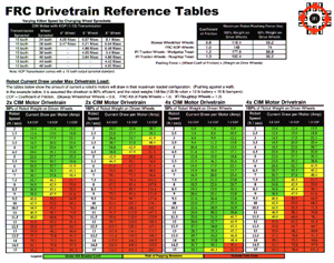 FRC_DrivetrainRefTables