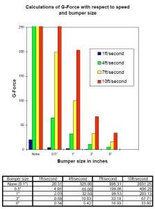 G-Forces Vs Bumper Size