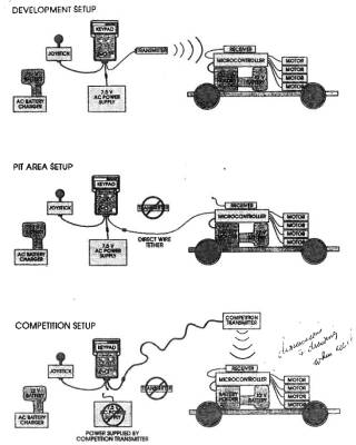 <i>FIRST</i> 1993-1994 Robot Control Setup