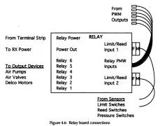 <i>FIRST</i> 1995-1996 Robot Relay Diagram