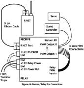 <i>FIRST</i> 1995-1996 Robot Receiver Diagram