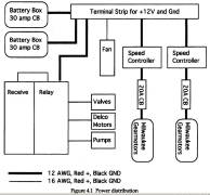 <i>FIRST</i> 1995-1996 Robot Controller