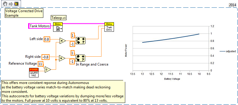LabVIEW Voltage Corrected Tank Drive Example