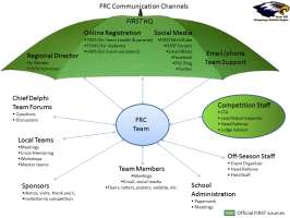 Whos Who to Communicate with in FRC