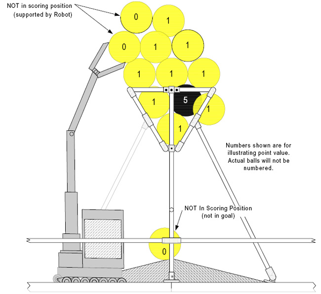 CO-OPERTITION <i>FIRST</i> Scoring