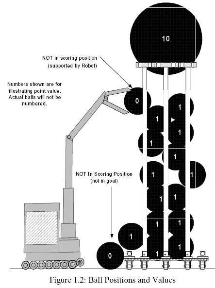 <i>FIRST</i> DIABOLICAL DYNAMICS Scoring