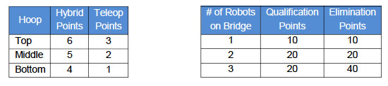 FIRST REBOUND Rumble Scoring