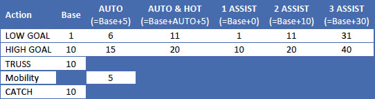 2014 FIRST Robotics Competition Aerial Assist Scoring